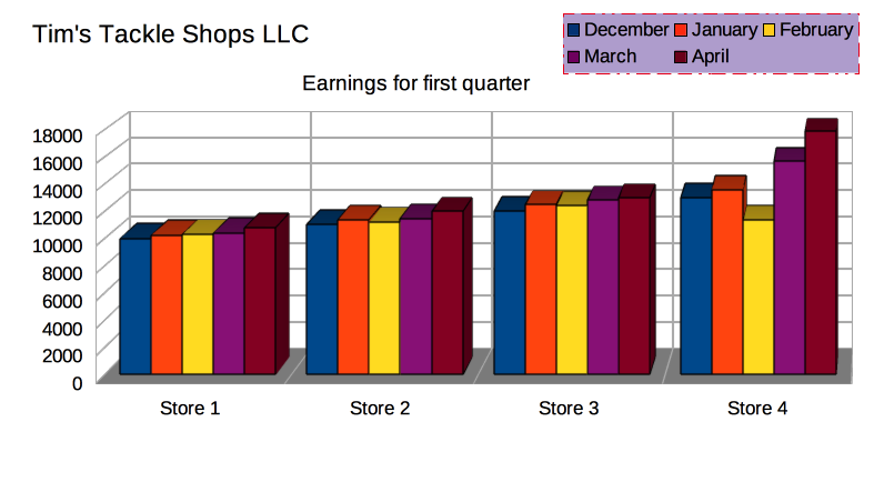 Example of Column chart LibreOffice Calc
